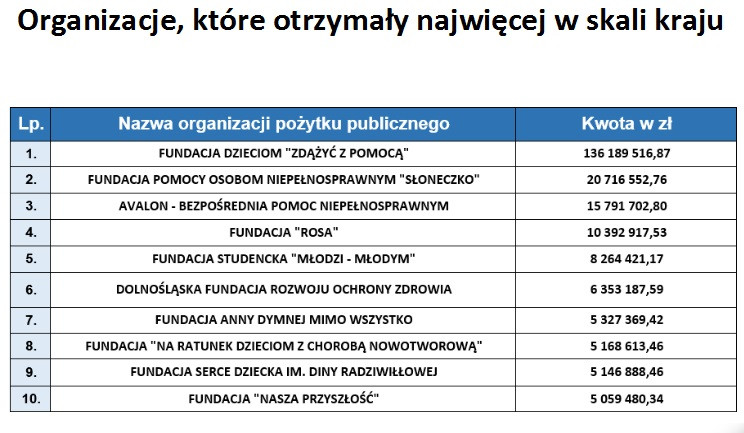 Stowarzyszenia i przedsiębiorcy apelują o przekazanie 1 proc. lokalnym organizacjom