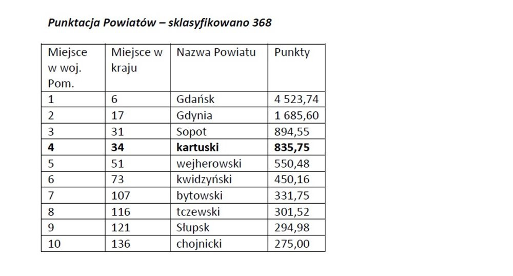 Kluby sportowe z pow. kartuskiego z wysokimi lokatami w klasyfikacji Ministerstwa Sportu