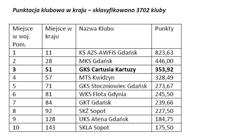 Kluby sportowe z pow. kartuskiego z wysokimi lokatami w klasyfikacji Ministerstwa Sportu