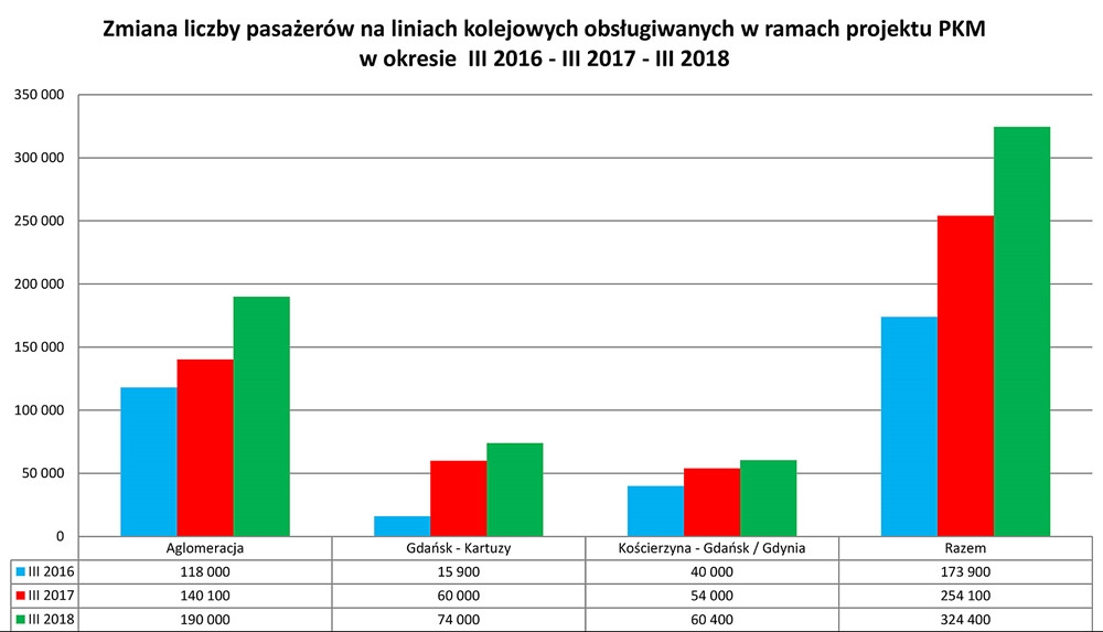 PKM bije kolejne rekordy frekwencji, także na trasie Kartuzy-Gdańsk