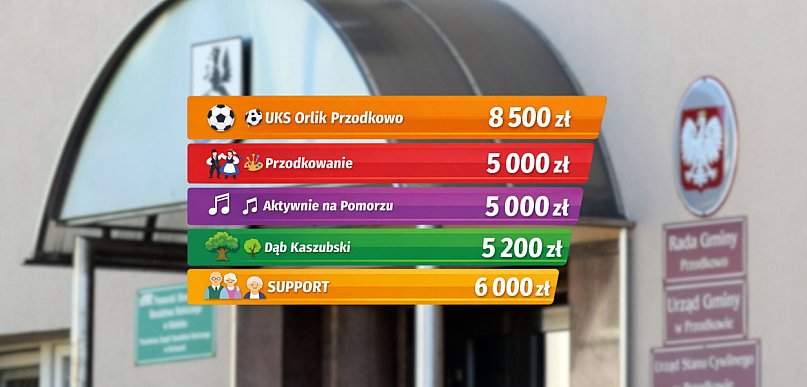 Przodkowo. Kwota 85 tys. zł dla organizacji, klubów, stowarzyszeń