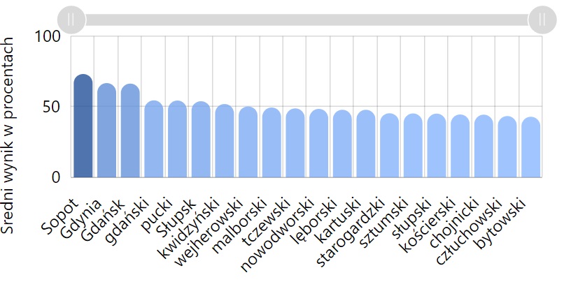 Wyniki z jęz. angielskiego. fot. mapa.wyniki.edu.pl