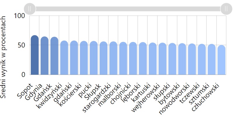 Wyniki z języka polskiego. fot. https://mapa.wyniki.edu.pl/