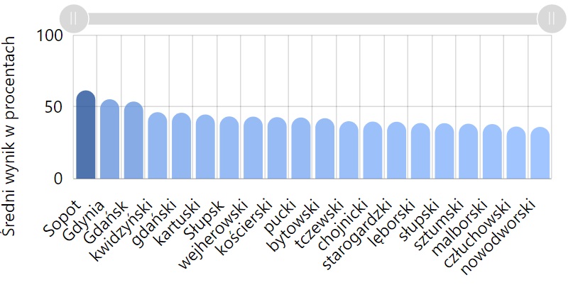 Wyniki z matematyki w woj. pomorskim. fot. https://mapa.wyniki.edu.pl/